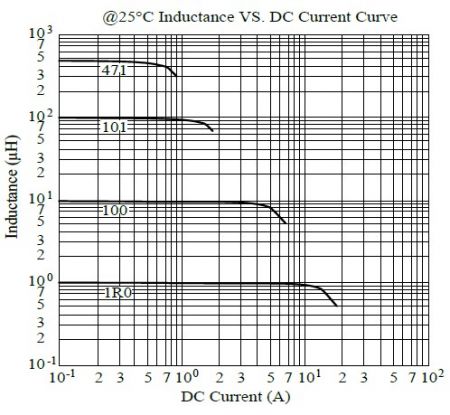 Courbe d'inductance vs courant continu à 25°C de la série MCU1040